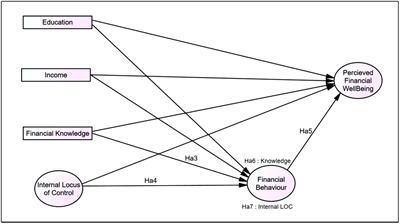 Frontiers | Mediating Effect Of Financial Behaviour On The Relationship ...